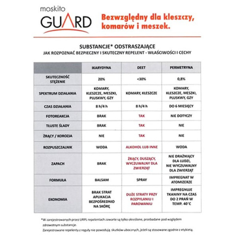 Moskito Guard Spray 18ml 20% Na Komary Kleszcze